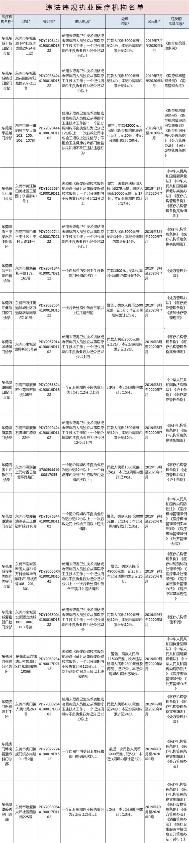 新增3家！东莞这60家医疗机构上了黑名单！