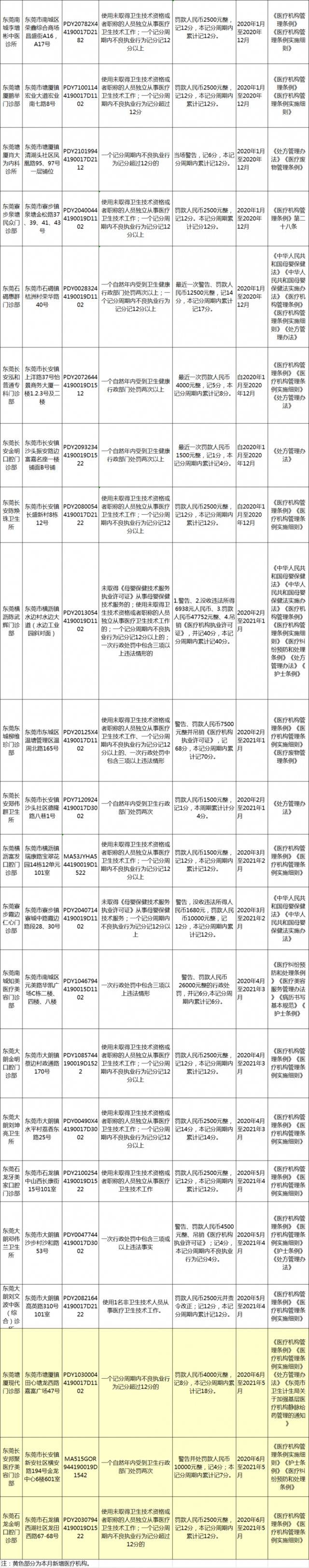 新增3家！东莞这60家医疗机构上了黑名单！