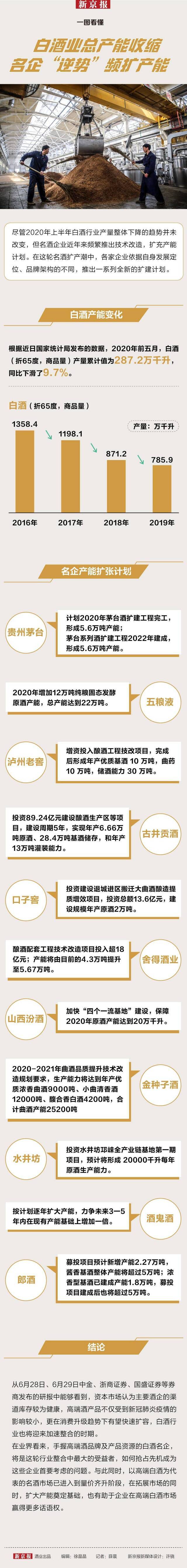 一图看懂  白酒业总产能收缩，名企“逆势”频扩产能