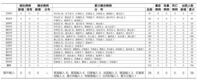 2020年6月30日0时至24时山东省新型冠状病毒肺炎疫情情况