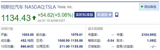 特斯拉盘中强势涨超5% 市值突破2100亿美元