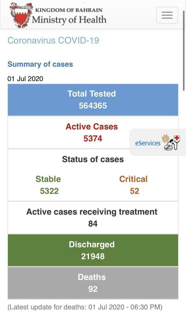 巴林新增656例新冠肺炎确诊病例 累计27414例