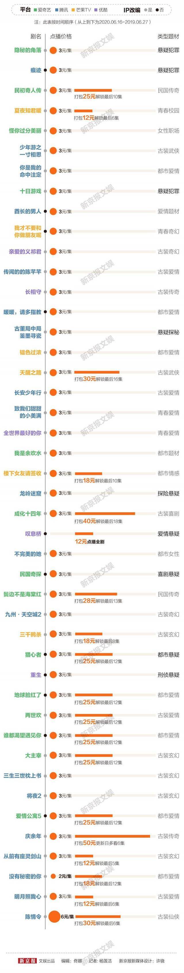 “超前点播”成视频网站常态，谁更愿意付费？