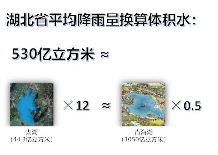 水量对比图片来源：中央气象台