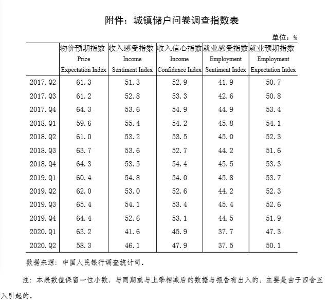 央行报告：二季度就业感受指数创三年新低，预期指数回升