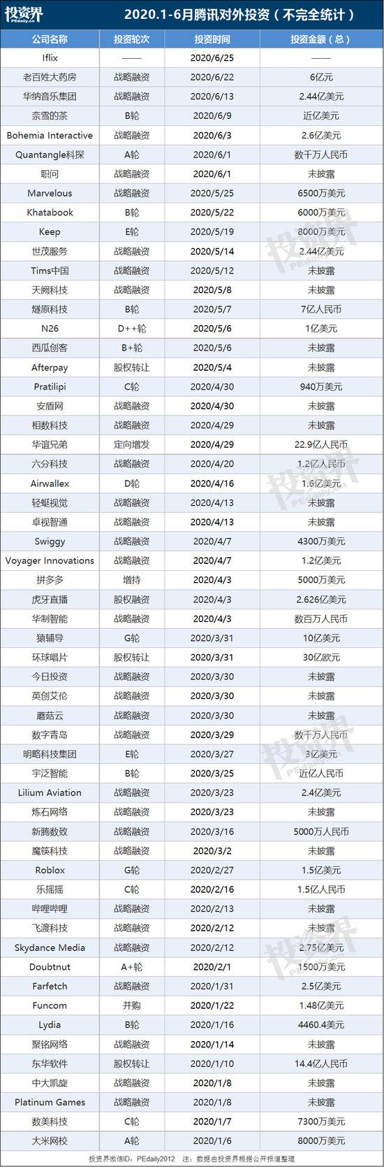 腾讯投资大扫货：平均3天投1家公司