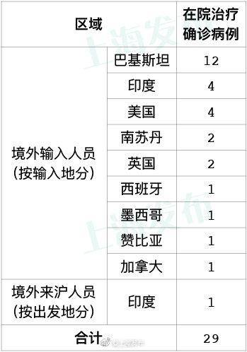 7月1日上海新增1例境外输入确诊病例