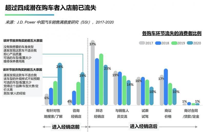 机构：经销商客户流失率增加，四成潜在购车者入店前流失