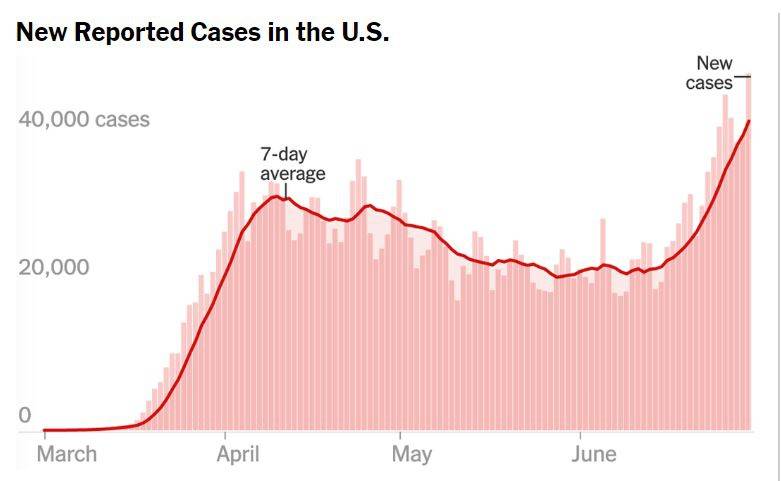 美国新增新冠确诊病例数量曲线图纽约时报图