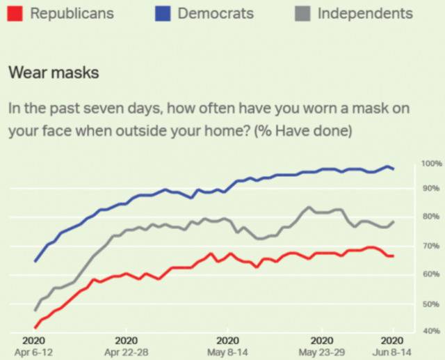 △盖洛普6月23日公布的一项对美国各党派人士4月至6月间是否戴过口罩的比例（图片来源：盖洛普）