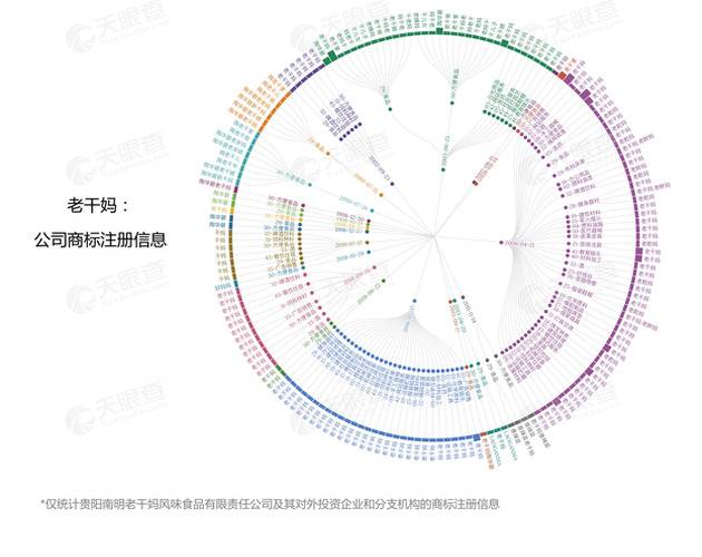 天眼查：非老干妈公司抢注系列商标，近4成无效