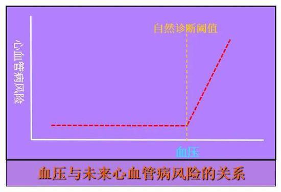 血压与未来心血管疾病的关系。