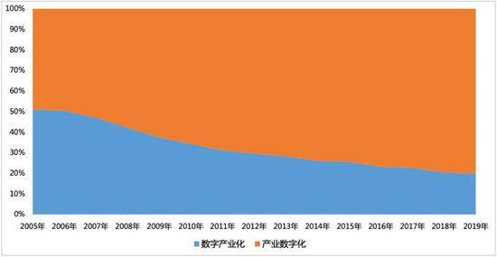 《中国数字经济发展白皮书（2020年）》首提数字经济“四化”框架