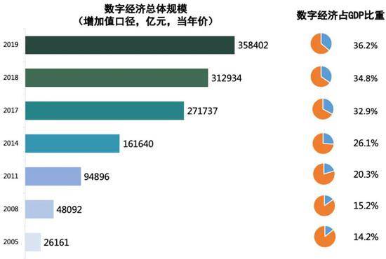 《中国数字经济发展白皮书（2020年）》首提数字经济“四化”框架