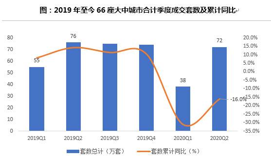 全国楼市半年考：新房销售V型反转，“南强北弱”