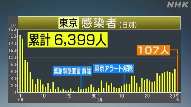 日本东京单日新增重回三位数，45人感染途径未知