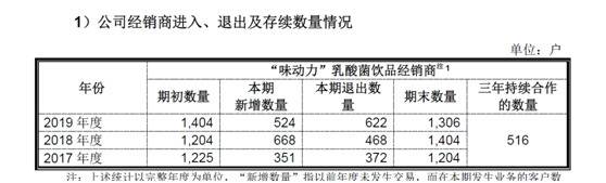 均瑶大健康IPO过会，经销商数量大增大减遭发审委质疑