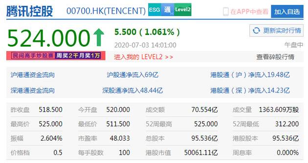 腾讯涨超1%股价创新高 市值突破5万亿港元