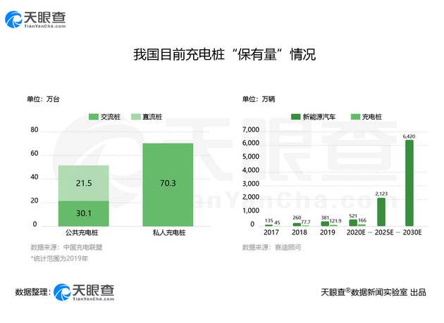 天眼查：我国今年1-6月新增充电桩相关企业近万家