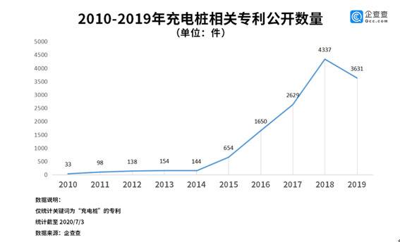 特斯拉成市值最高车企！企查查数据：充电桩是土豪的游戏