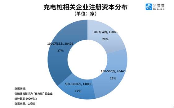 特斯拉成市值最高车企！企查查数据：充电桩是土豪的游戏