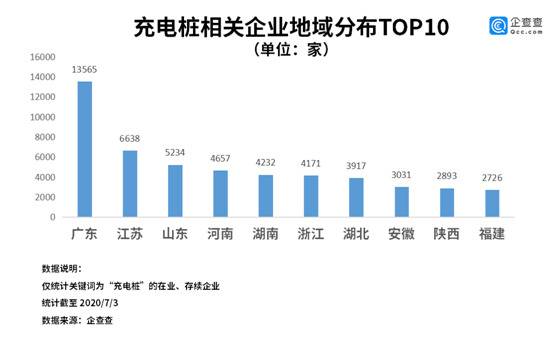 特斯拉成市值最高车企！企查查数据：充电桩是土豪的游戏