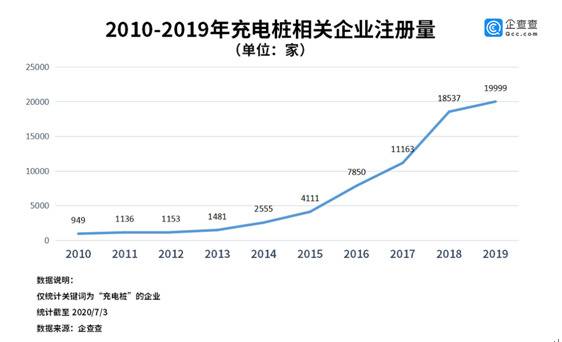 特斯拉成市值最高车企！企查查数据：充电桩是土豪的游戏