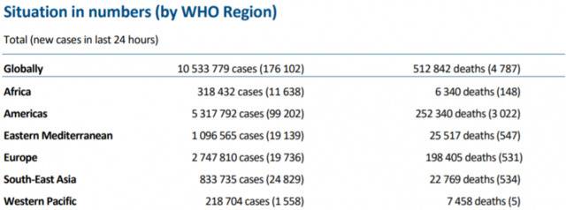 世卫组织：全球新冠肺炎新增176102例