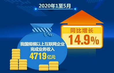 今年1-5月规模以上互联网企业收入同比增14.9%