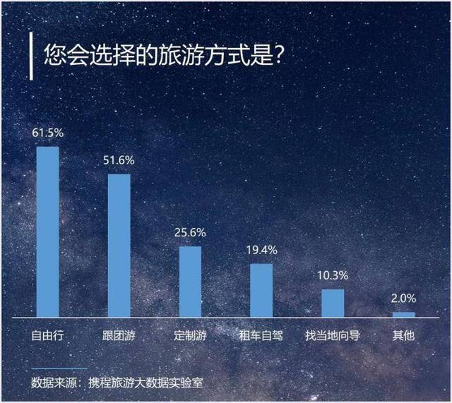 下半年旅游意愿调查：超八成受访者想出游，自由行受追捧