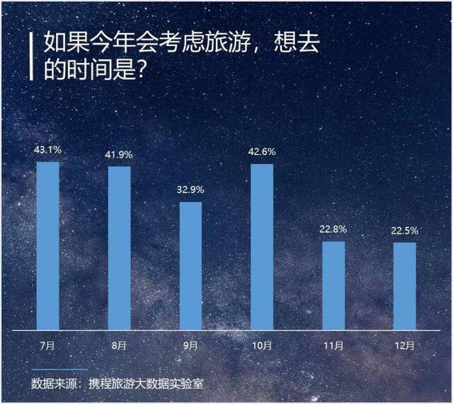 下半年旅游意愿调查：超八成受访者想出游，自由行受追捧