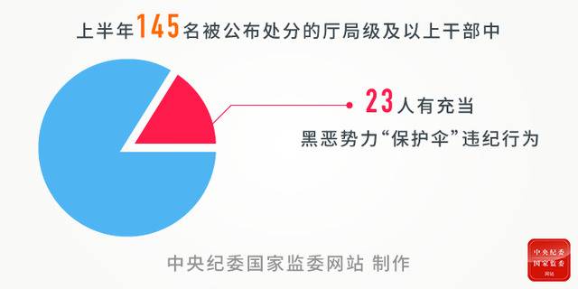 上半年反腐数据释放信号 “三不”一体理念思路不断深化