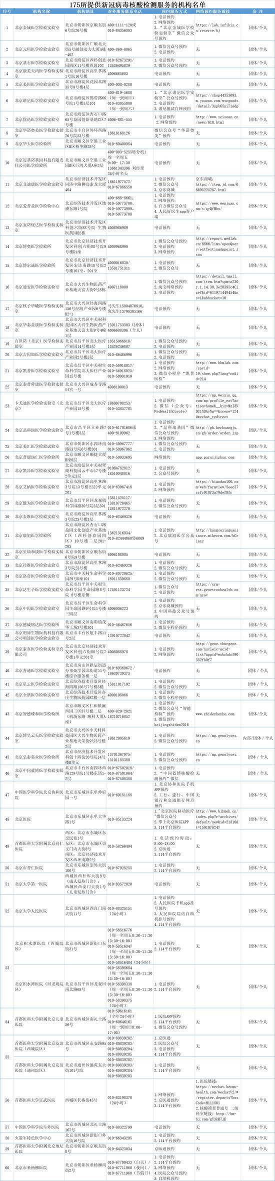 最新！北京市175家机构可提供核酸检测服务，名单来了