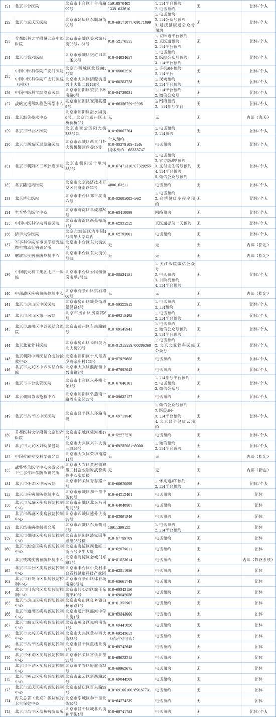 最新！北京市175家机构可提供核酸检测服务，名单来了