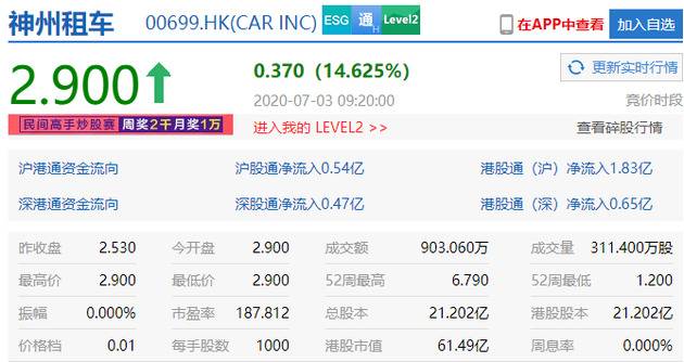 神州租车开盘大涨14%，上汽昨称拟19亿元入股神州租车