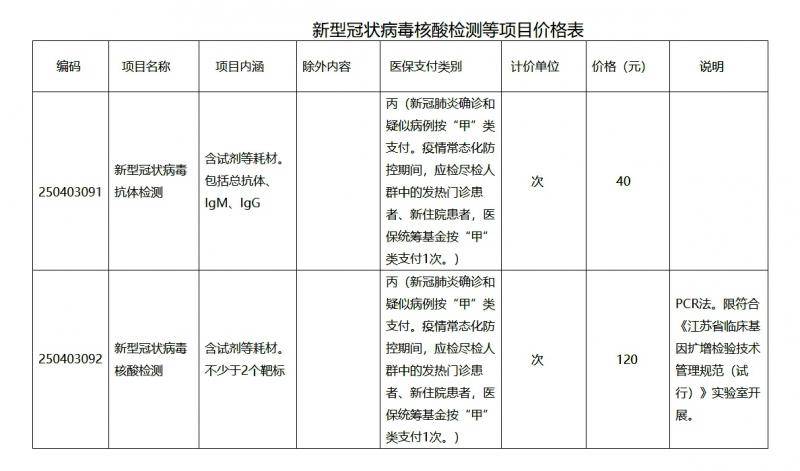 江苏省新冠病毒检测价格下降 核酸检测120元/次