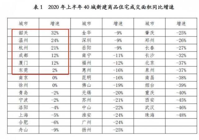 来源：《2020年6月全国40城新建商品住宅成交报告》