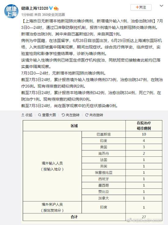 上海昨日无新增本地新冠肺炎确诊病例，新增境外输入1例，治愈出院3例