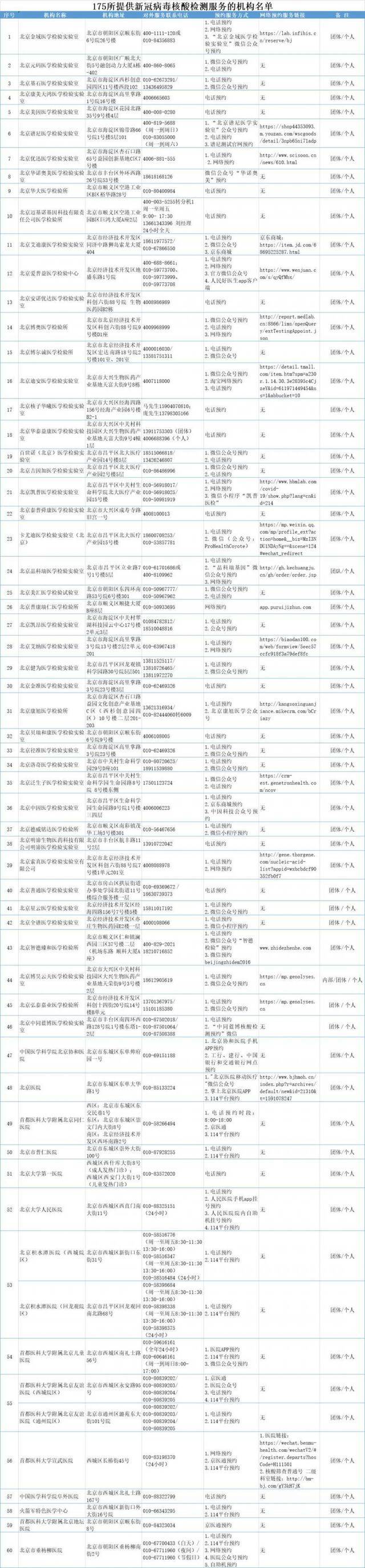 北京市公布175所提供新冠病毒核酸检测服务的医疗卫生机构名单