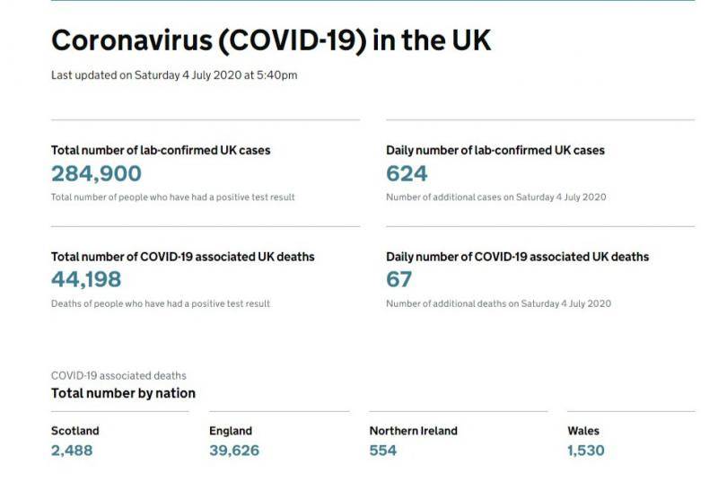 英国新增624例新冠肺炎确诊病例 累计确诊284900例