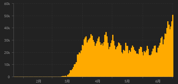美国日新增病例走势，可见在5月开放经济后，6月疫情明显反弹来源：美国约翰·霍普金斯大学网站