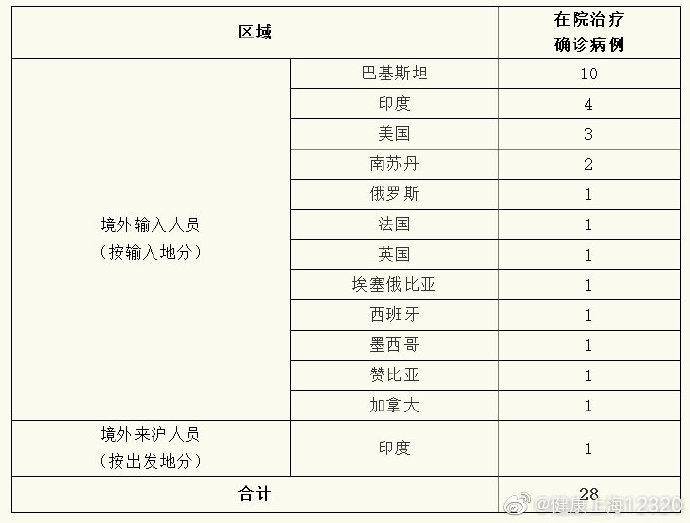 上海昨日无新增本地新冠肺炎确诊病例，新增境外输入1例