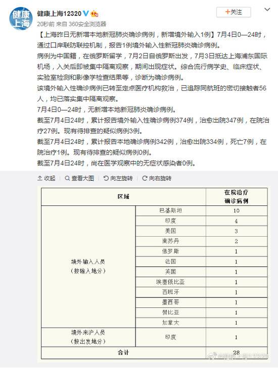 上海昨日无新增本地新冠肺炎确诊病例，新增境外输入1例