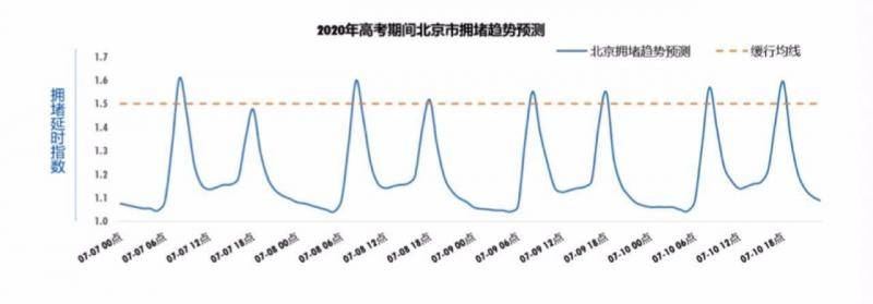 北京高考期间最全出行攻略！送考车辆违反限号不处罚