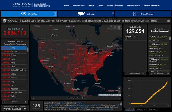 美国累计新冠肺炎病例2836113例，累计死亡129654例