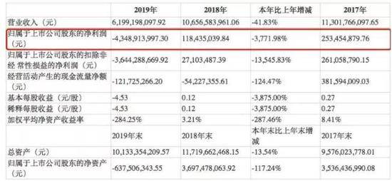 一年巨亏43亿，董事长被查，“白银第一股”6万股民踩雷