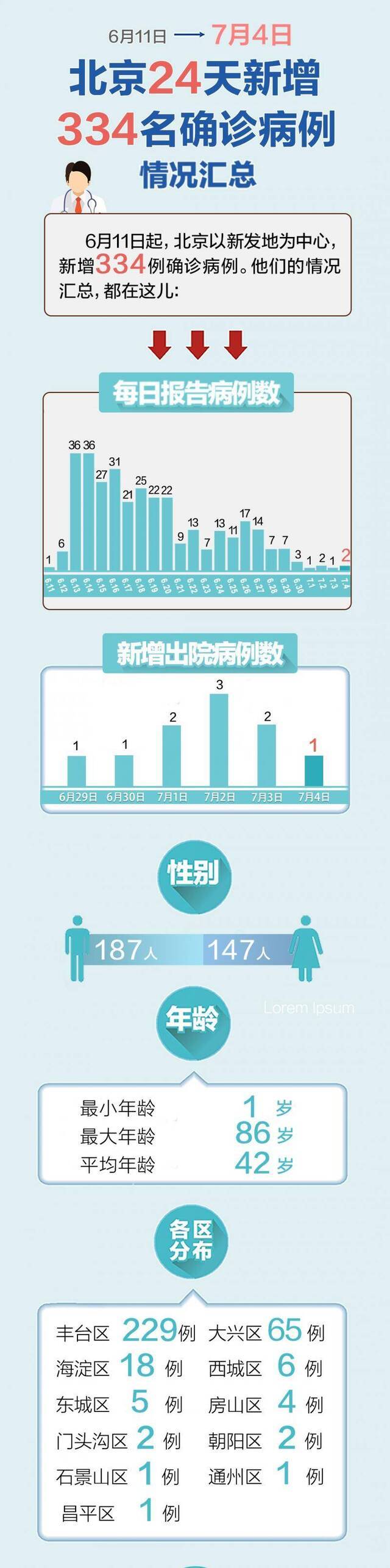 一图尽览：北京334例确诊病例情况汇总 涉及这些地点