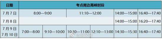 7月7-10日高考 北京交管部门发布下周交通预测预报及出行提示