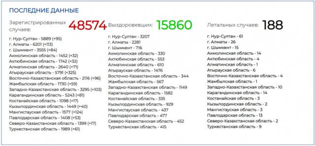 哈萨克斯坦新增新冠肺炎确诊病例1403例 炒作投机致国内药品供应短缺