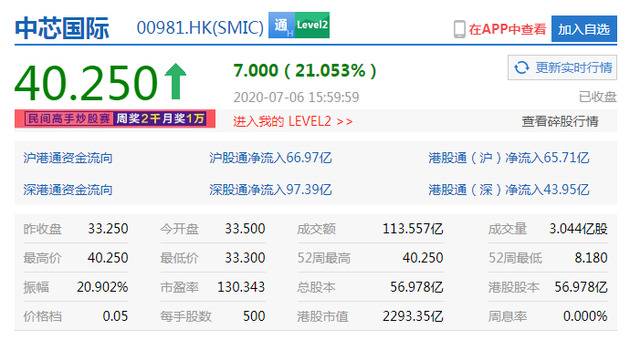 中芯国际收盘暴涨21%股价创新高 市值达2293亿港元